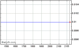 Intraday GGBRQ187 Ex:18,7 Chart