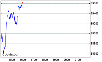 Intraday Electric Power Chart