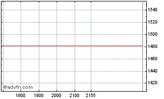 Intraday IND FDO IMOB Chart