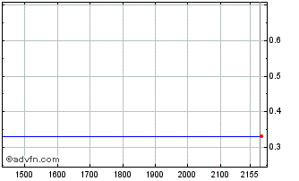 Intraday ITUBF330 Ex:31,75 Chart