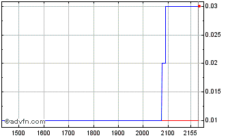 Intraday ITUBF353 Ex:34 Chart