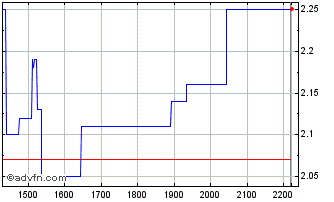 Intraday ITUBG331 Ex:31,7 Chart