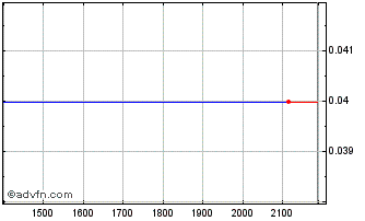 Intraday ITUBG401 Ex:38,7 Chart