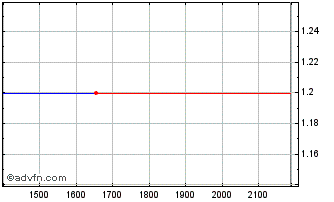 Intraday ITUBH350 Ex:31,66 Chart