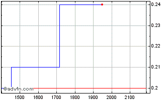 Intraday ITUBI388 Ex:37,23 Chart