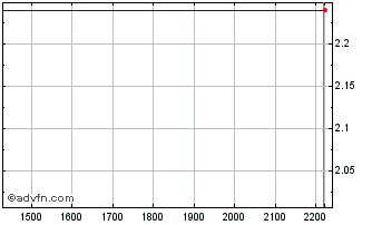 Intraday ITUBR356 Ex:34,25 Chart
