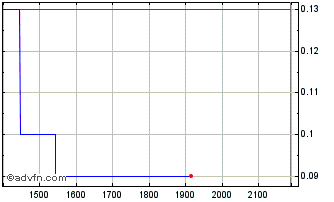 Intraday ITUBT323 Ex:30,91 Chart