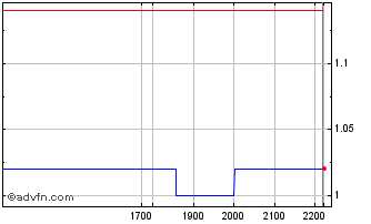 Intraday ITUBT353 Ex:33,89 Chart