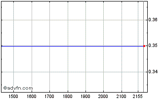 Intraday ITUBU29 Ex:28,21 Chart