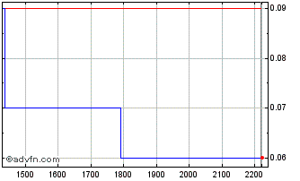 Intraday ITUBU326 Ex:30,98 Chart