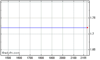 Intraday ITUBU348 Ex:33,46 Chart