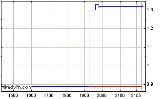 Intraday ITUBX340 Ex:31,45 Chart