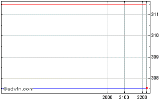 Intraday Laboratory Corp of America Chart