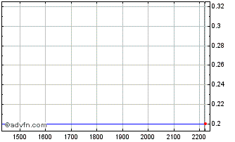 Intraday LIGTA60 Ex:6 Chart