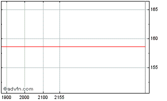 Intraday Lilly Drn Chart