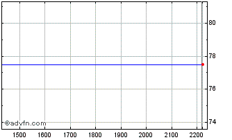 Intraday Monolithic Power System Chart