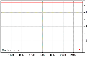 Intraday MGLUH850 Ex:8,4 Chart