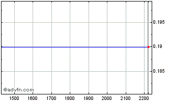Intraday MGLUI205 Ex:20,4 Chart