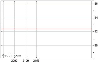 Intraday ServiceNow Chart
