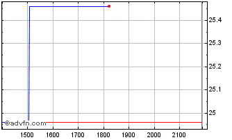 Intraday Cloudflare Chart