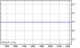 Intraday PETRD452 Ex:41,43 Chart