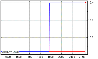 Intraday PETRF262 Ex:22,2 Chart