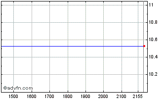 Intraday PETRF299 Ex:27,2 Chart