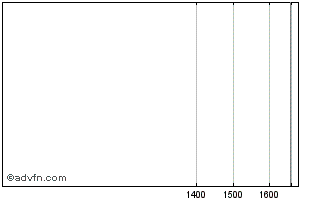 Intraday PETRF320 Ex:29,21 Chart