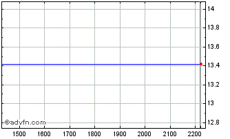 Intraday PETRL299 Ex:26,18 Chart