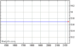 Intraday PETRL350 Ex:25,13 Chart