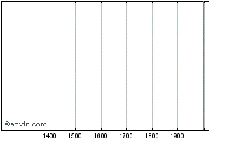 Intraday PETRT340 Ex:30,17 Chart