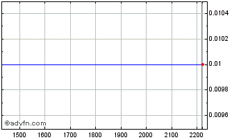 Intraday PETRT400 Ex:20,2 Chart