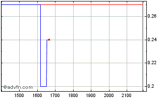Intraday PETRX350 Ex:25,13 Chart