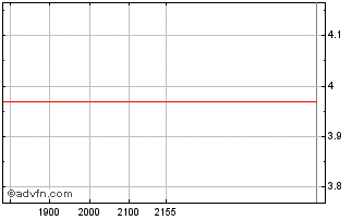 Intraday Pet Center Comercio E Pa... ON Chart