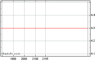 Intraday PINE PN Chart