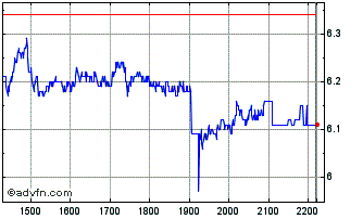 Intraday MARCOPOLO PN Chart