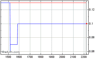 Intraday RAILG222 Ex:22,16 Chart