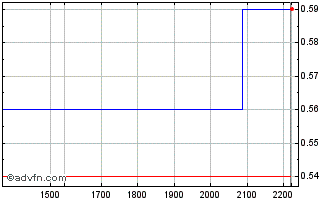 Intraday RAILT205 Ex:20,41 Chart