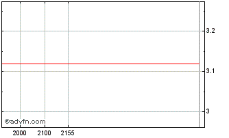 Intraday RENOVA Chart