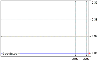 Intraday SPRINGS ON Chart