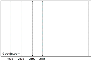 Intraday SLCEV180 Ex:17,17 Chart