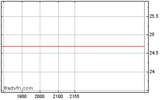 Intraday Telefonica Chart