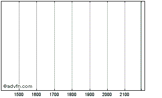 Intraday TRISG440 Ex:4,2 Chart