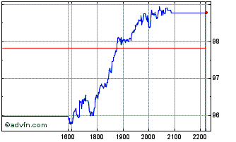 Intraday Uber Technologies Chart