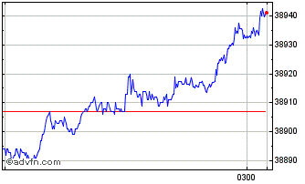 Intraday US 30 Chart