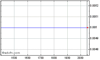 Intraday Cerro Grande Mining Chart