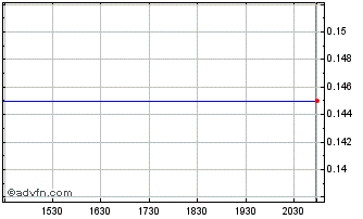 Intraday Collective Metals Chart