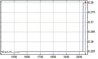 Intraday 1CM Chart