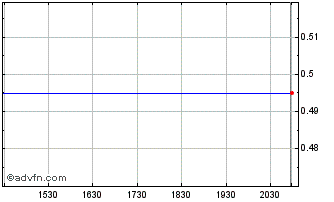Intraday Freedom Battery Metals Chart