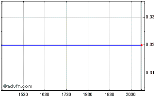 Intraday Goldblock Capital Chart